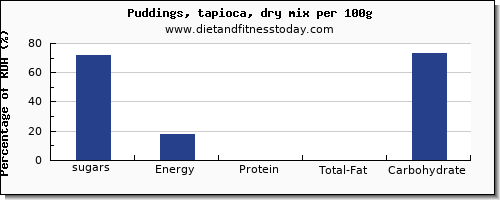 sugars and nutrition facts in sugar in puddings per 100g